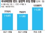 약세장엔 맷집좋은 '채권펀드'… 올해만 몸집 1조 불렸다