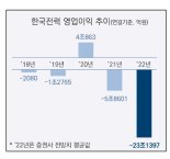 '자원무기' 에너지불확실성 커져...'연료비 연동제' 정상운영 시급