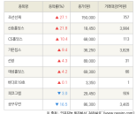 [fnRASSI]조선선재, 신송홀딩스 등 9종목 52주 신고가 경신