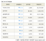 [fnRASSI]장마감, 코스닥 하락 종목(TS인베스트먼트 -21.6% ↓)