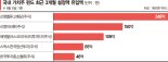 유동성 잔치 끝… 성장주 떠난 투심, 가치주로 향한다