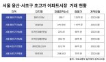 주택시장 초양극화…용산 초고가 아파트시장은 신고가 거래↑