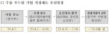 코트라-중진공-소진공 수출유망 소상공인 300곳 지원