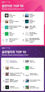 한터차트, 6월 3주 결과 발표…방탄소년단-세븐틴 2주 연속 1위