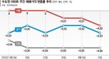 양도세·보유세 깎아준대도… 금리 공포에 거래시장 마비됐다 [세금보다 이자가 무섭다]