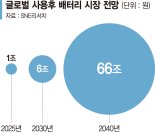 폐배터리로 ESS 개발… OCI·현대차, 9월 美서 시범사업