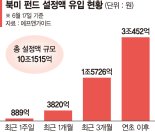 그래도 북미 펀드가 답이다… 반등 베팅에 뭉칫돈