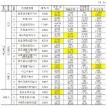 인사고과·승진…직장에서 우대받는  국가기술자격 상위5는?