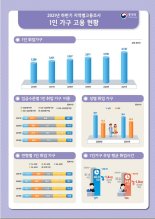 1인 가구 취업자 넷 중 하나는 월급 200만원도 안돼