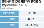 3분기 D램값 최대 8% 하락… 반도체업계 ‘비상등’