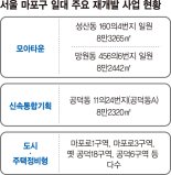 망원은 모아타운, 공덕은 신통기획… 마포 재개발 사업 훈풍