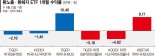 환노출 ETF “强달러 덕봤다”