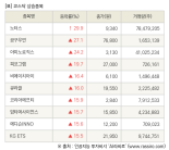 [fnRASSI]장마감, 코스닥 상승 종목(노터스 29.9% ↑)