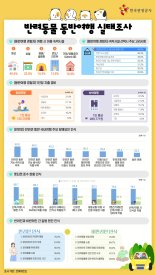 반려인 74.4% “반려견 동반여행 의향 있다”...장애요인은 ‘인프라 부족’