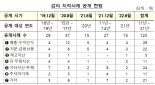 금감원, 회계감리 지적사례 15건 공개···“DB 구축할 것”