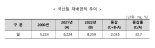 '보리 소비 주춤' 맥류 재배면적 9.0%↓…국산 밀은 32.7%↑