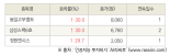 [fnRASSI]오늘의 상한가, 동일고무벨트 30.0% ↑