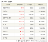 [fnRASSI]장마감, 거래소 상승 종목(동일고무벨트 30.0% ↑)