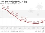 [종합]신규확진자 나흘 만에 1만명 돌파...해외유입 1주일간 세자릿수