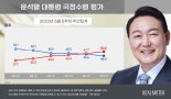 尹국정수행 긍정 44.4% 부정 50.2%..2주 연속 '데드크로스'