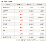 [fnRASSI]장마감, 거래소 상승 종목(페이퍼코리아 21.6% ↑)