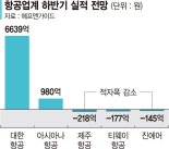 항공사, 하반기 실적 날아오를까... 월 국제선 여객수 100만 돌파