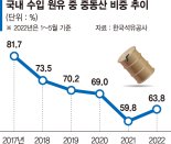 러 원유 수입 줄이고 중동산 대체... 오일쇼크 다시 터지면 ‘속수무책’ [러시아 리스크 확산]