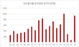 6월 한국영화 관객수 역대 2위...'범죄도시2' '마녀2' 속편 흥행 덕