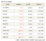 [fnRASSI]장마감, 코스닥 상승 종목(나노씨엠에스 30.0% ↑)