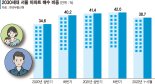 ‘패닉바잉 주도’ 2030 주택 매수 줄었다… "대출 풀어도 지금은 관망할때"