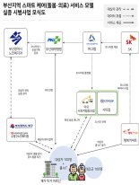 부산시, 통합돌봄 스마트 케어 서비스 실증 본격화