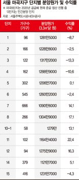 SH 마곡지구 13개 단지중 6곳 적자…"손해 보고 분양한 셈"