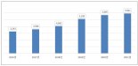 "반려인구 천만시대"…'펫가전'상표출원 年13% 증가