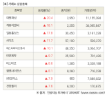 [fnRASSI]장마감, 거래소 상승 종목(대원화성 20.4% ↑)