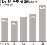 "너무 사기 쉬워요"… 마약에 빠진 청소년 석달새 2배 늘었다