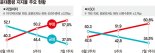 尹대통령 지지율, 취임 두달만에 30%대 추락… 반등할 호재가 없다