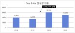 인천항만공사-인천국제공항공사, SEA&AIR 복합운송 활성화 공동 노력