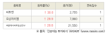 [fnRASSI]오늘의 상한가, 비투엔 30.0% ↑