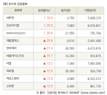 [fnRASSI]장마감, 코스닥 상승 종목(비투엔 30.0% ↑)