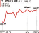 “엔저·초저금리 효과 누리자” 日 펀드·J-리츠에 '뭉칫돈'