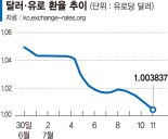 추락하는 유로, 솟구치는 달러… 20년만에 '1유로=1달러' [확대되는 강달러]