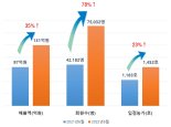경북 농특산물 쇼핑몰 '사이소', 매출 35% 늘어