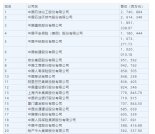 중국판 포춘지 500 순위, 디디추싱 75위·징둥 첫 10위권