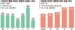 주식 팔고 채권사는 외국인… 원화채 보유액 230兆 넘었다