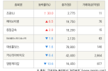 [fnRASSI]조광ILI, 제이브이엠 등 7종목 52주 신고가 경신