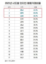 외지인 아파트 거래, 충남·충북·강원 등 수도권 접경지역 '집중'