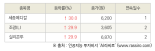 [fnRASSI]오늘의 상한가, 세종메디칼 30.0% ↑