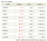 [fnRASSI]장마감, 코스닥 상승 종목(세종메디칼 30.0% ↑)