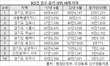 [맛있는 부동산] 인구 감소세 속 인구 성장지 신규 분양 주목