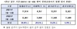 올해 상반기 전화금융사기 1만2400건…피해액 3068억원